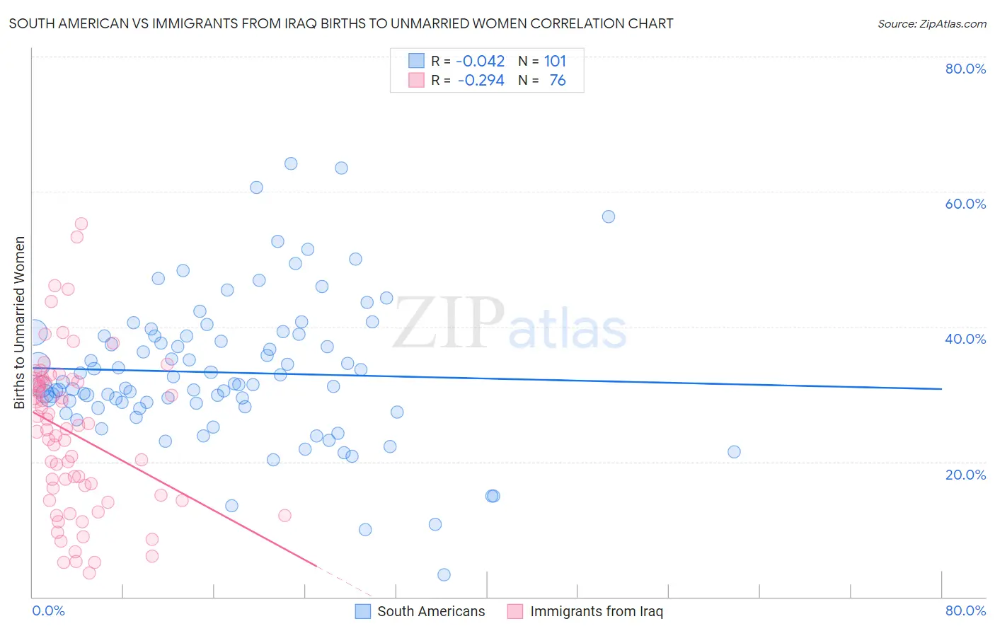 South American vs Immigrants from Iraq Births to Unmarried Women