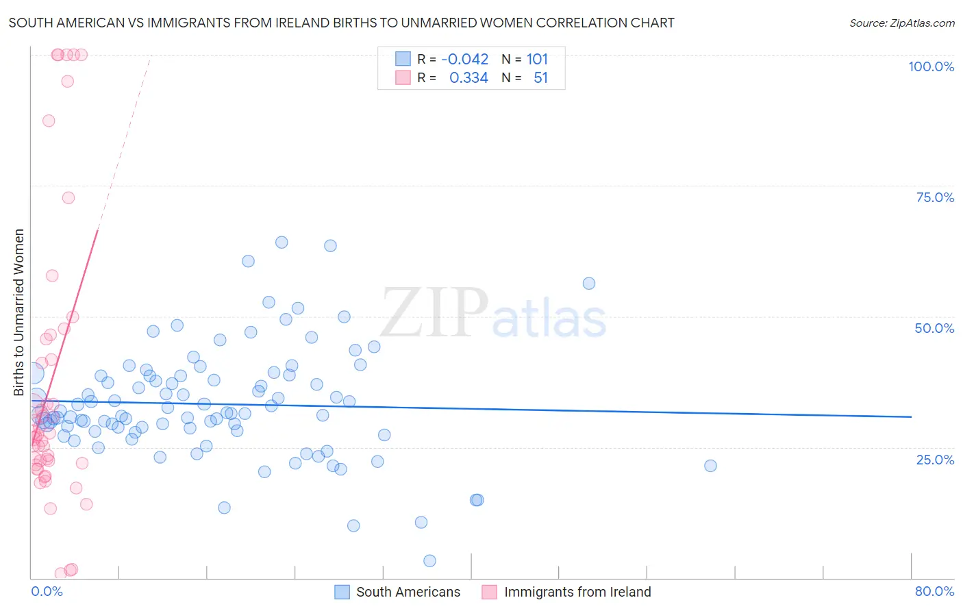 South American vs Immigrants from Ireland Births to Unmarried Women