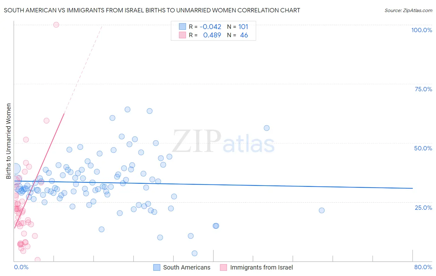 South American vs Immigrants from Israel Births to Unmarried Women