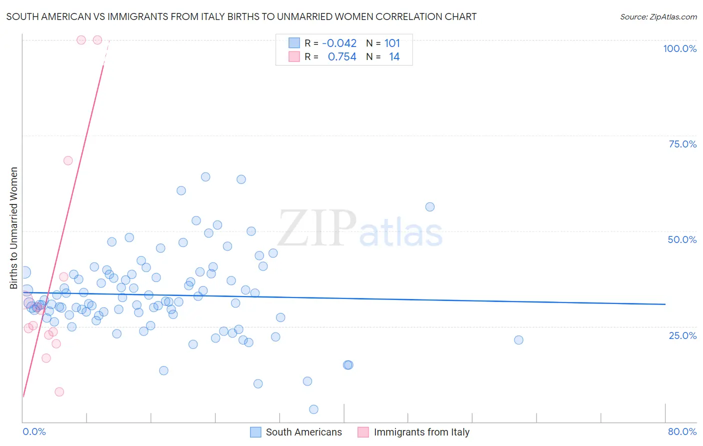 South American vs Immigrants from Italy Births to Unmarried Women
