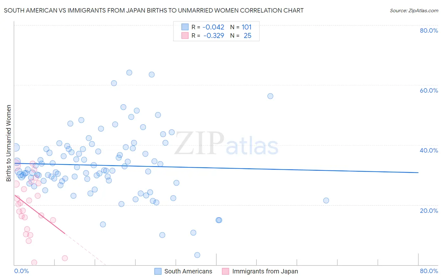 South American vs Immigrants from Japan Births to Unmarried Women