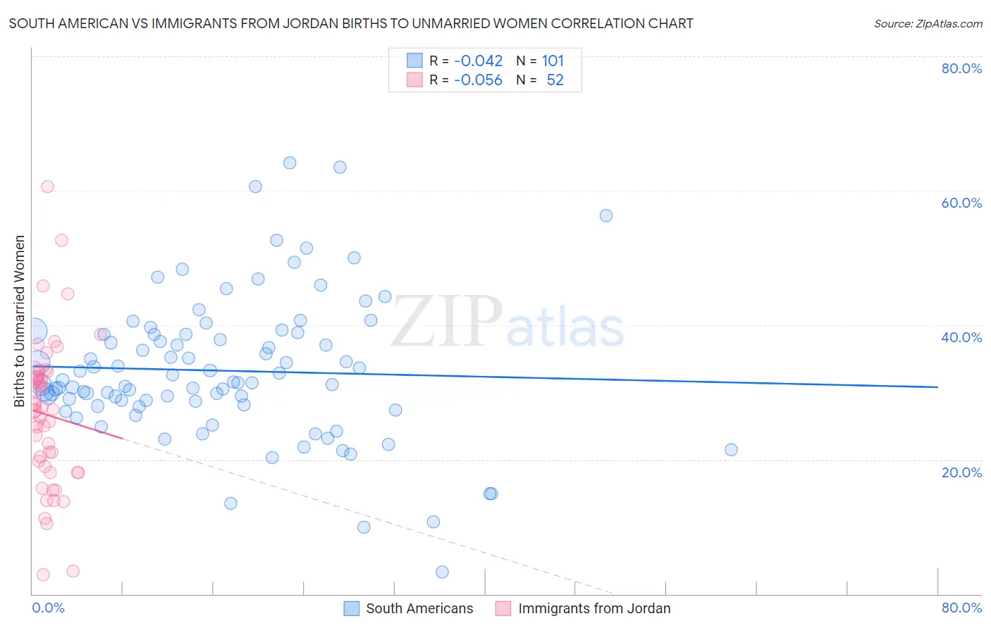 South American vs Immigrants from Jordan Births to Unmarried Women