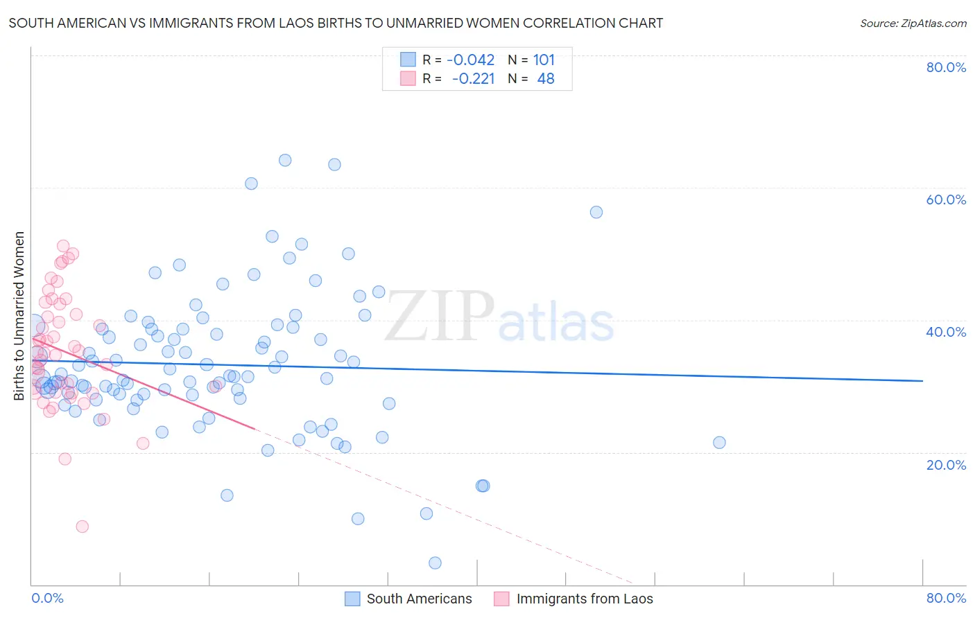 South American vs Immigrants from Laos Births to Unmarried Women
