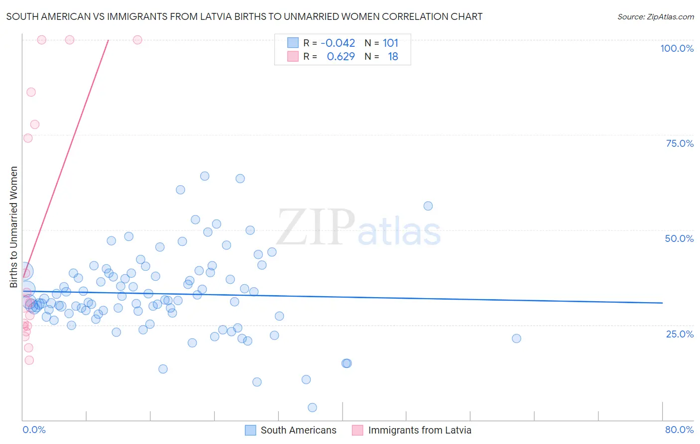South American vs Immigrants from Latvia Births to Unmarried Women