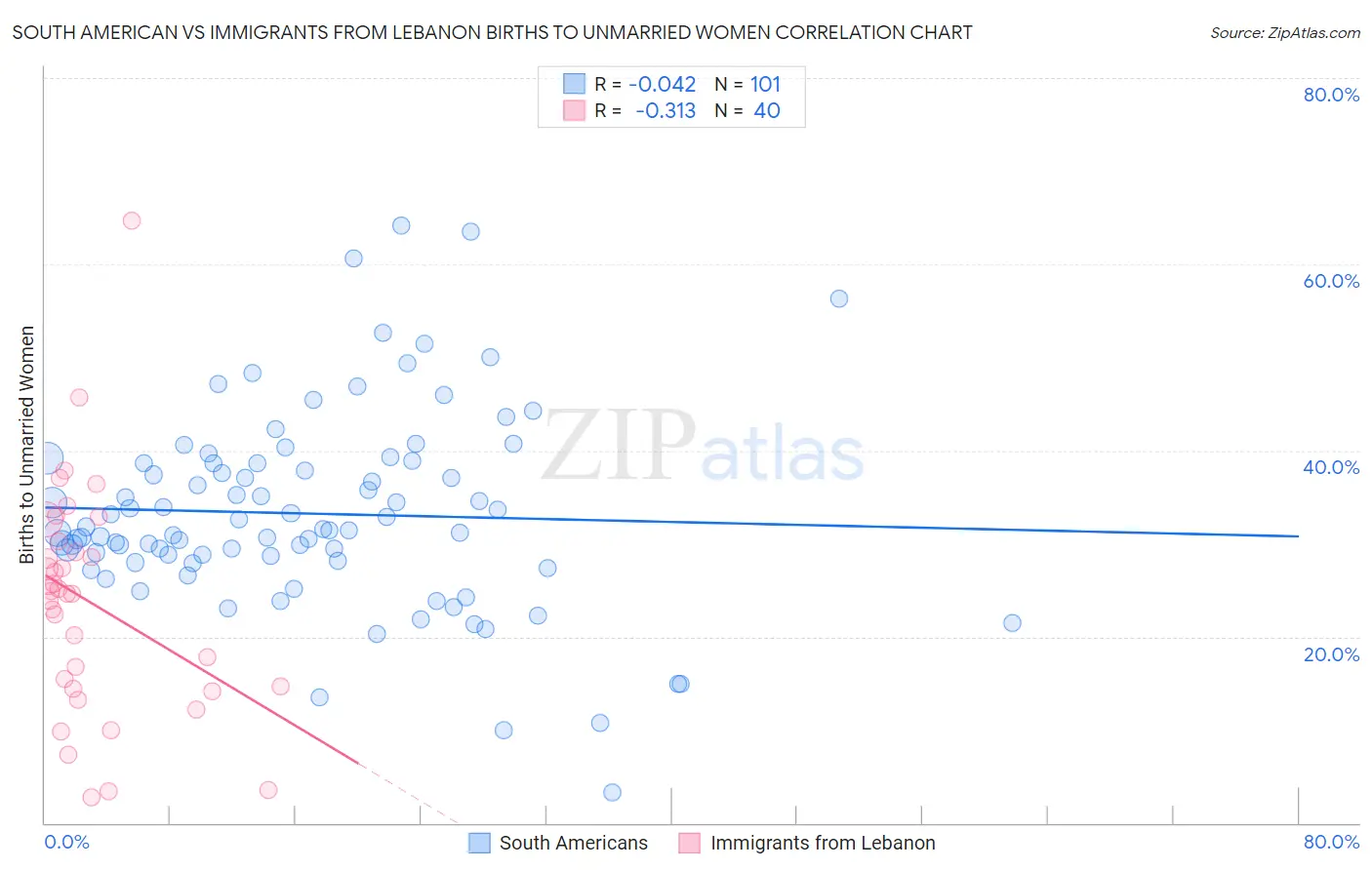 South American vs Immigrants from Lebanon Births to Unmarried Women