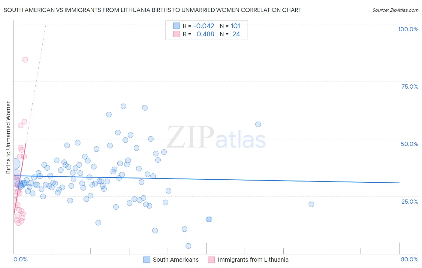 South American vs Immigrants from Lithuania Births to Unmarried Women