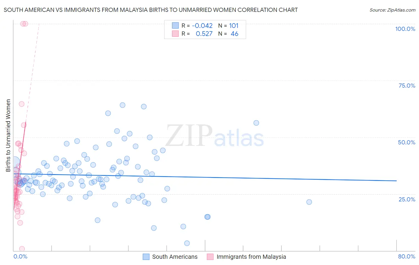 South American vs Immigrants from Malaysia Births to Unmarried Women