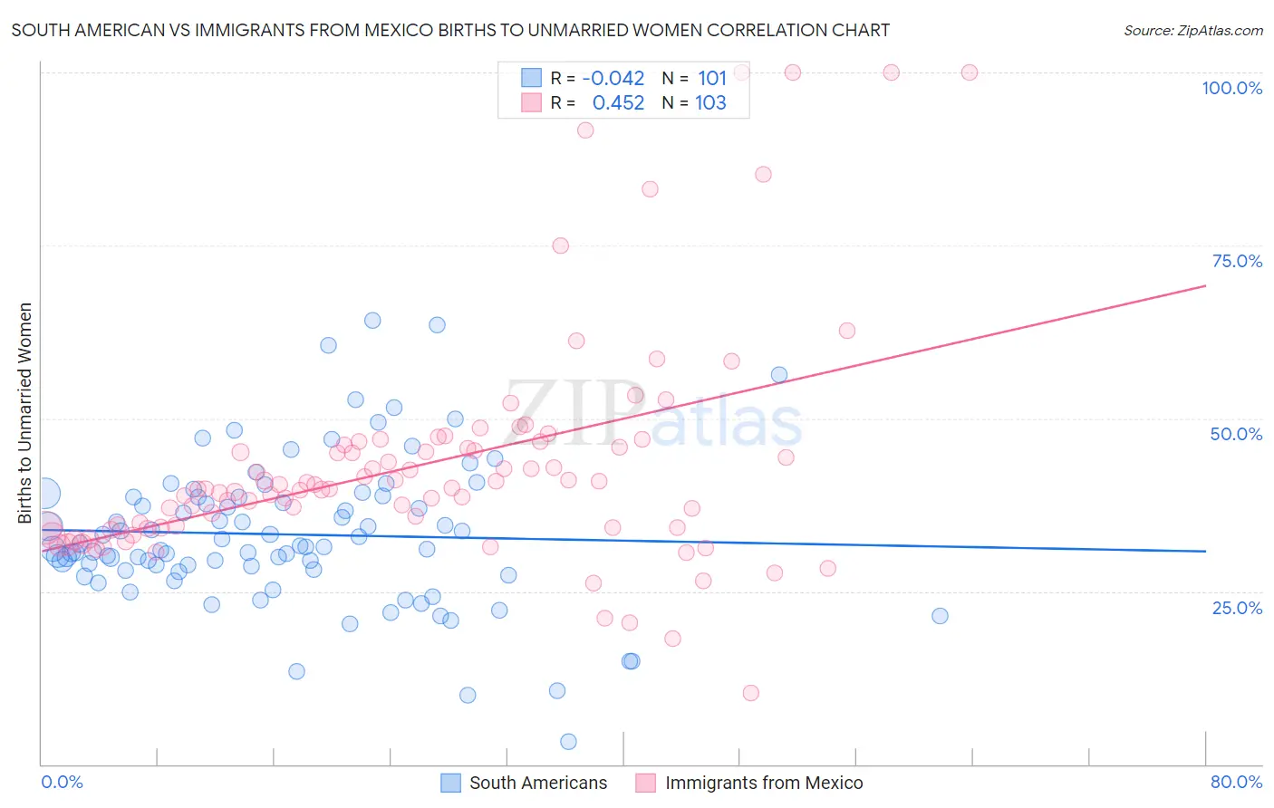 South American vs Immigrants from Mexico Births to Unmarried Women