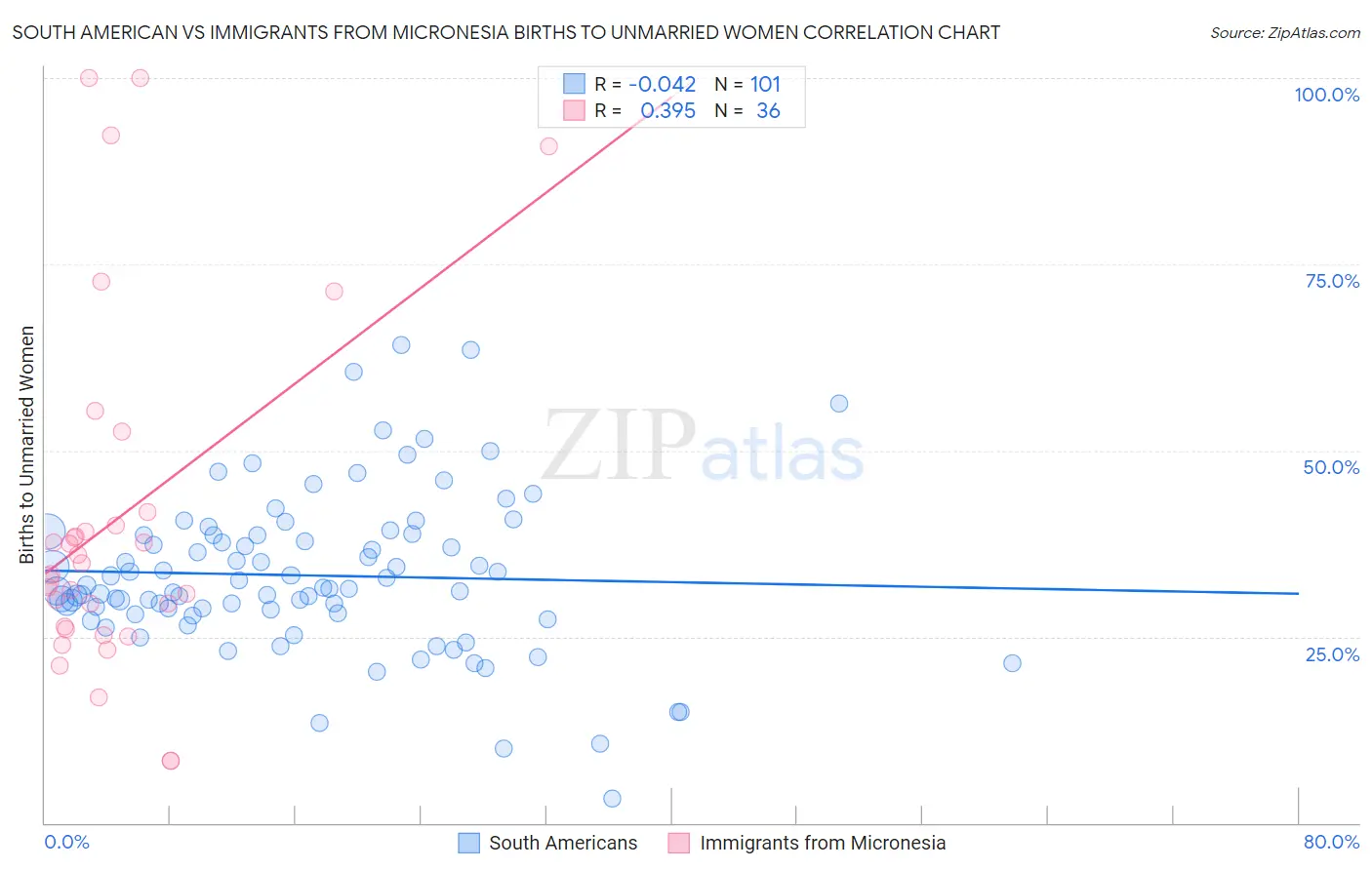 South American vs Immigrants from Micronesia Births to Unmarried Women