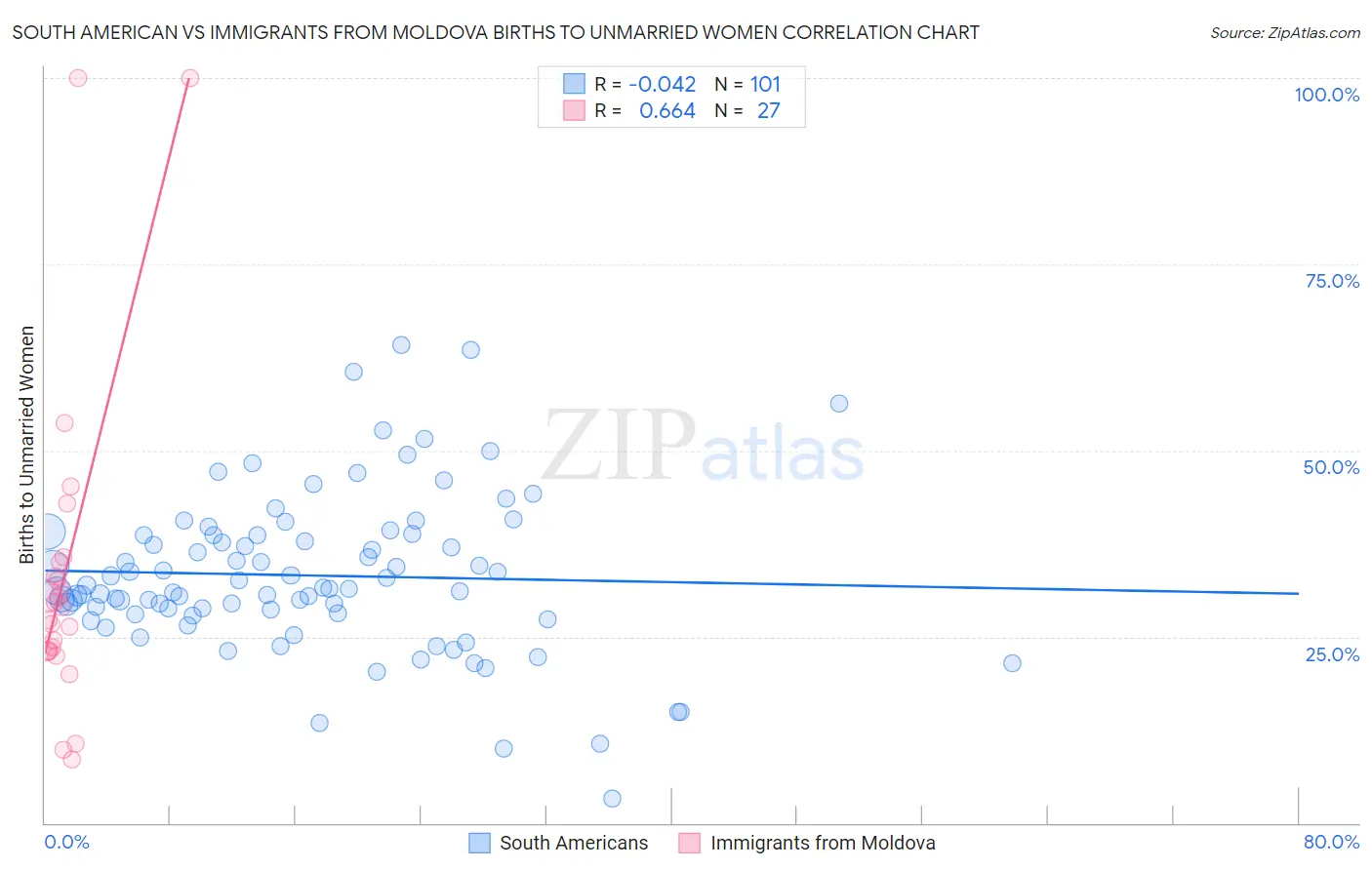 South American vs Immigrants from Moldova Births to Unmarried Women
