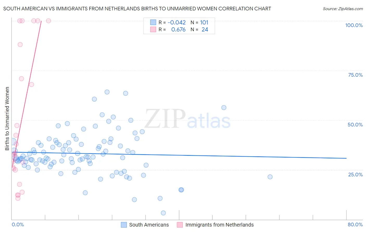 South American vs Immigrants from Netherlands Births to Unmarried Women