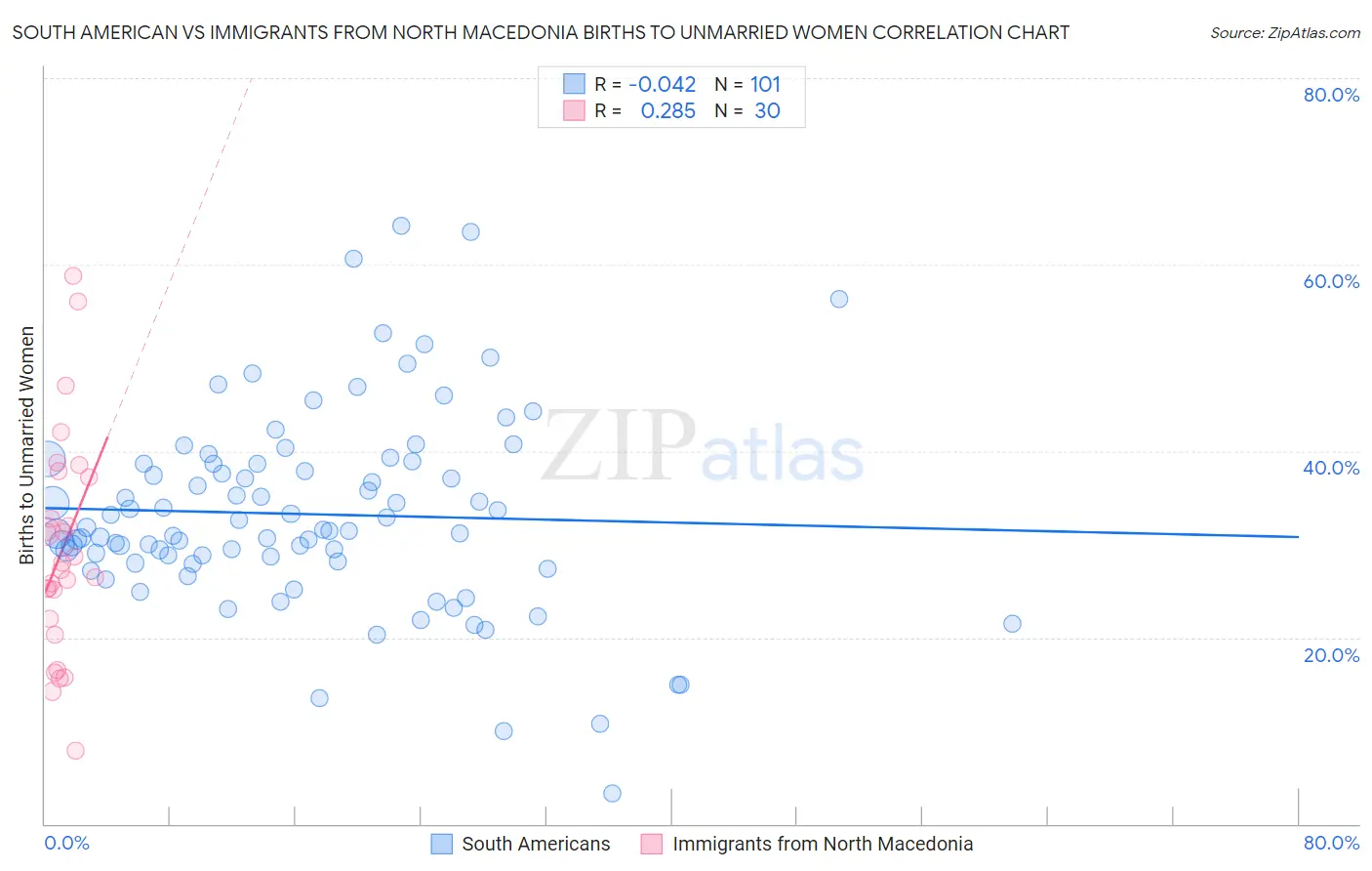 South American vs Immigrants from North Macedonia Births to Unmarried Women