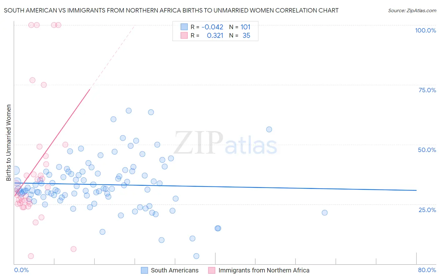 South American vs Immigrants from Northern Africa Births to Unmarried Women