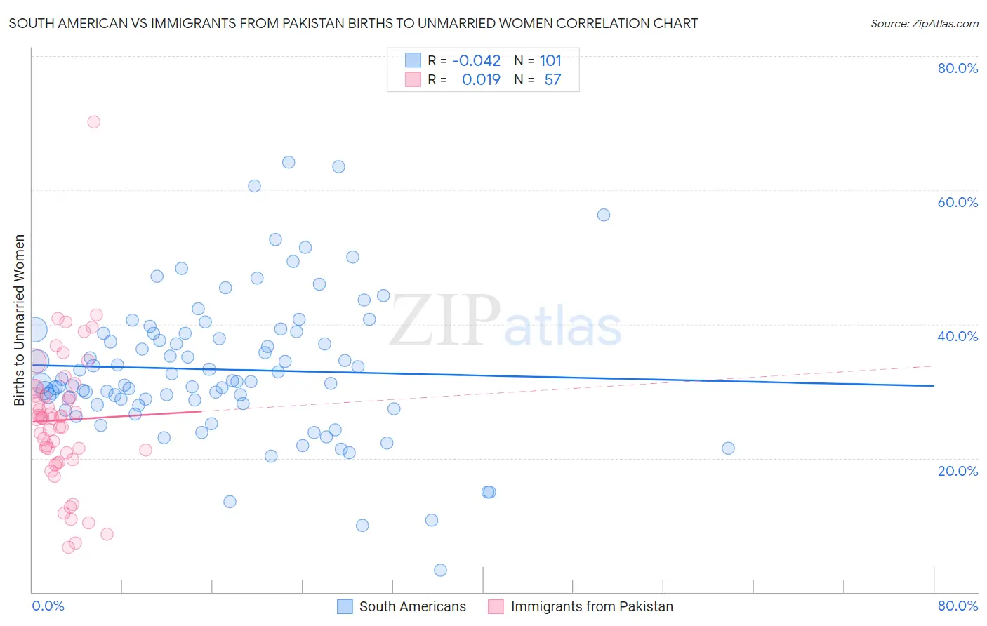 South American vs Immigrants from Pakistan Births to Unmarried Women