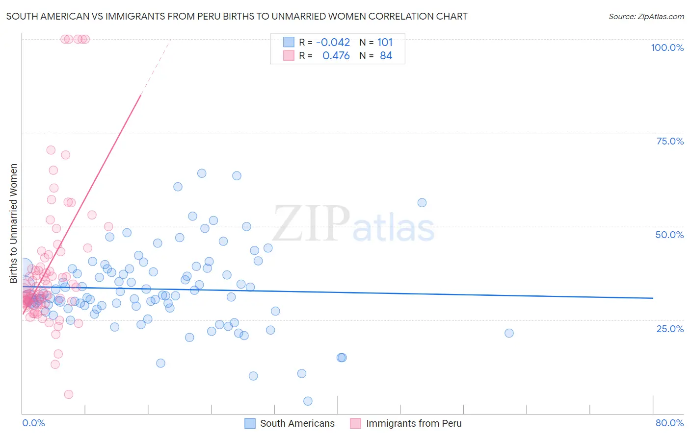 South American vs Immigrants from Peru Births to Unmarried Women