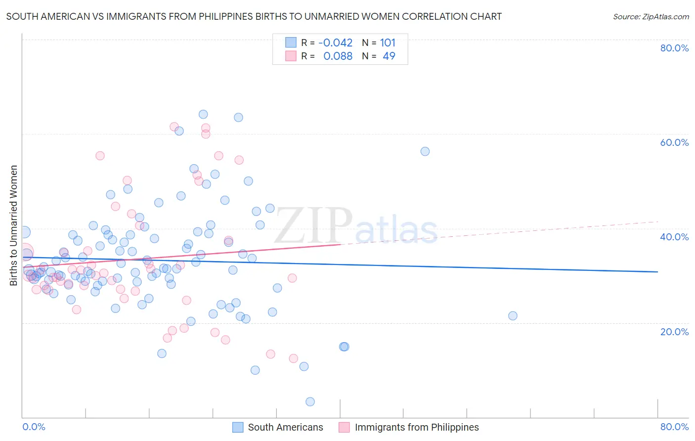 South American vs Immigrants from Philippines Births to Unmarried Women
