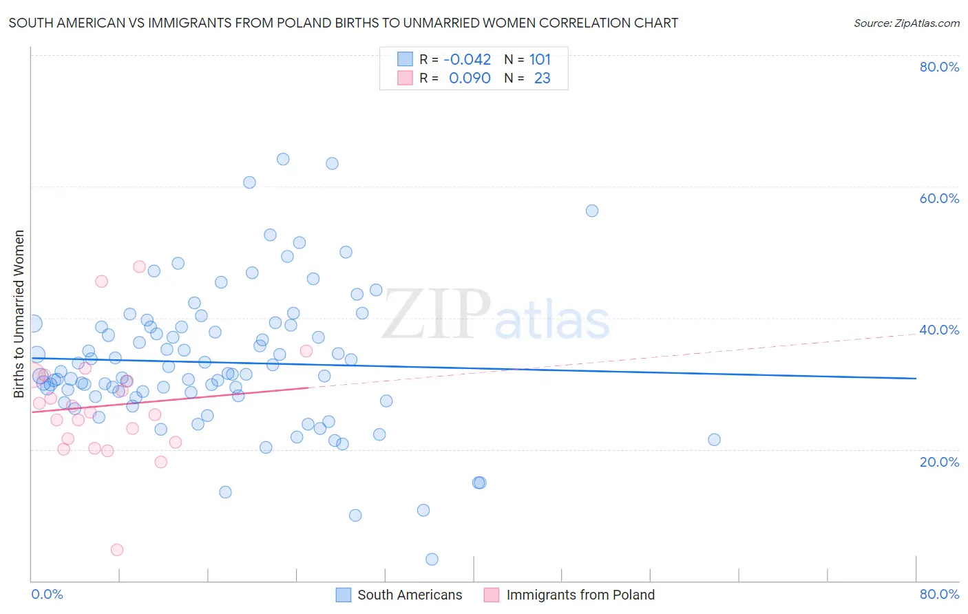South American vs Immigrants from Poland Births to Unmarried Women