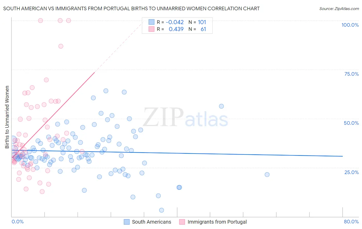 South American vs Immigrants from Portugal Births to Unmarried Women
