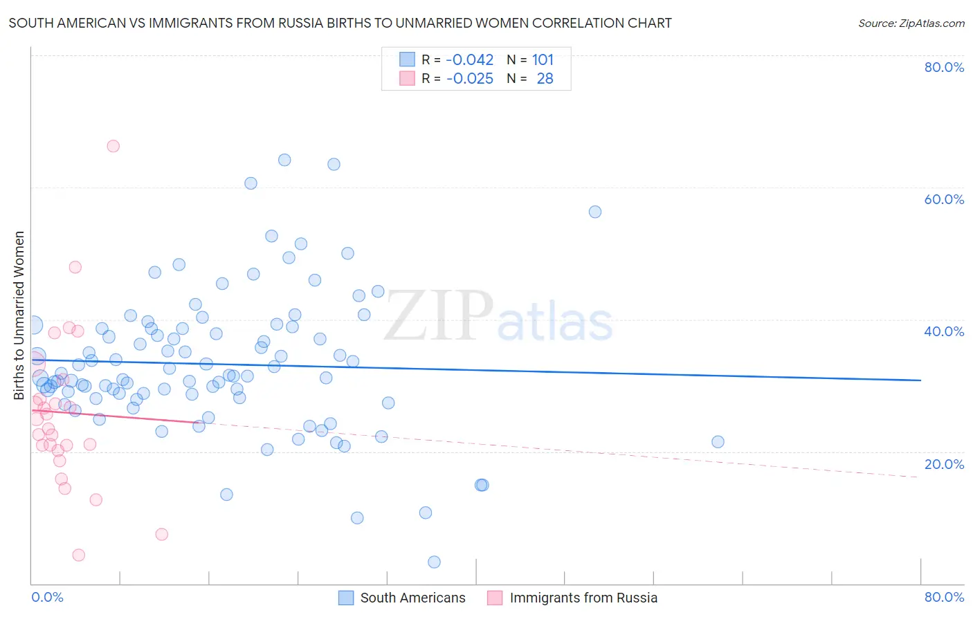 South American vs Immigrants from Russia Births to Unmarried Women