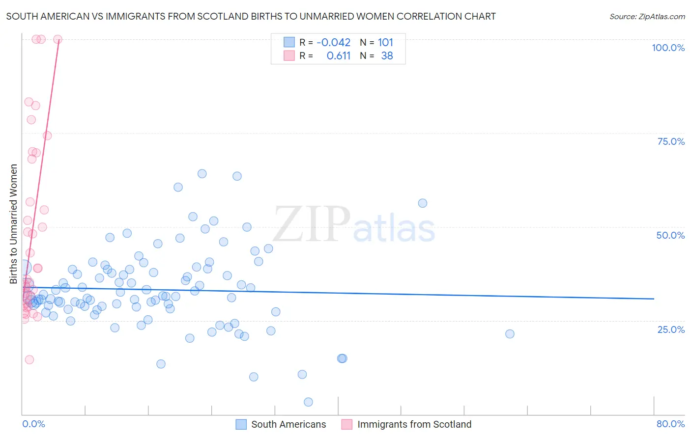 South American vs Immigrants from Scotland Births to Unmarried Women