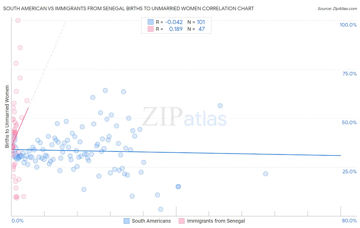 South American vs Immigrants from Senegal Births to Unmarried Women