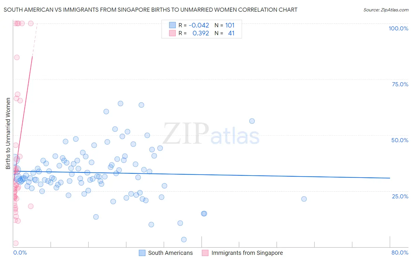 South American vs Immigrants from Singapore Births to Unmarried Women