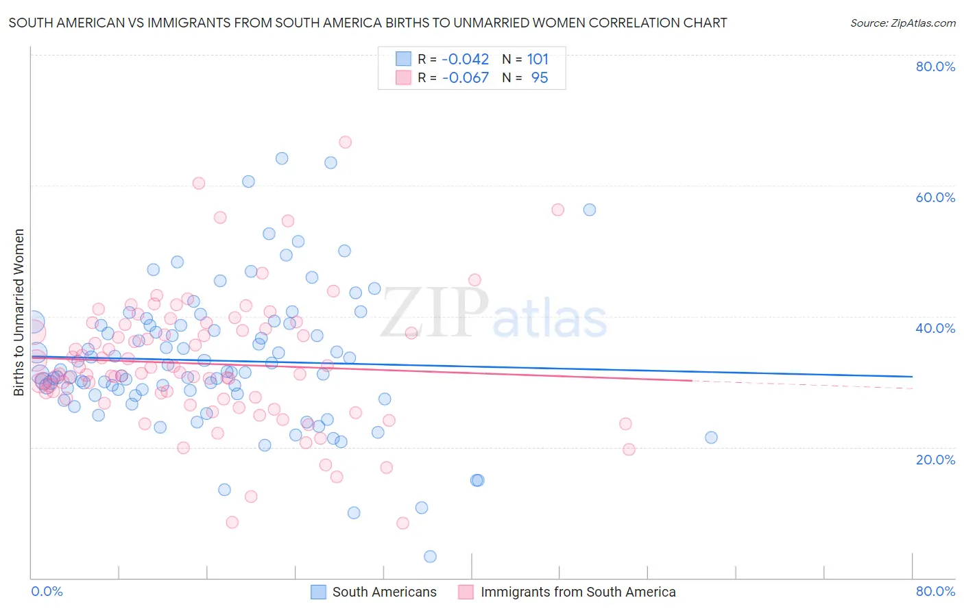 South American vs Immigrants from South America Births to Unmarried Women