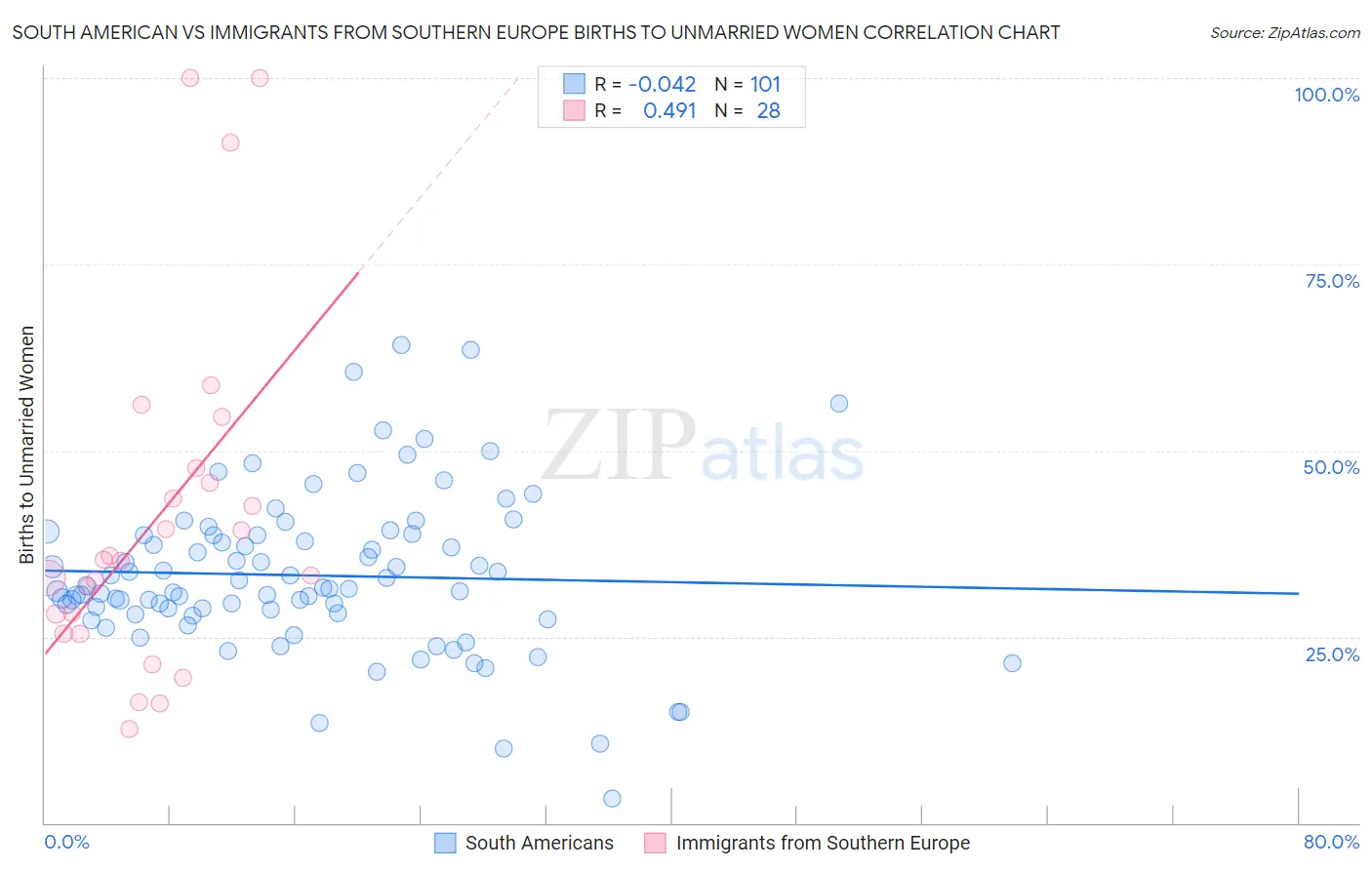 South American vs Immigrants from Southern Europe Births to Unmarried Women