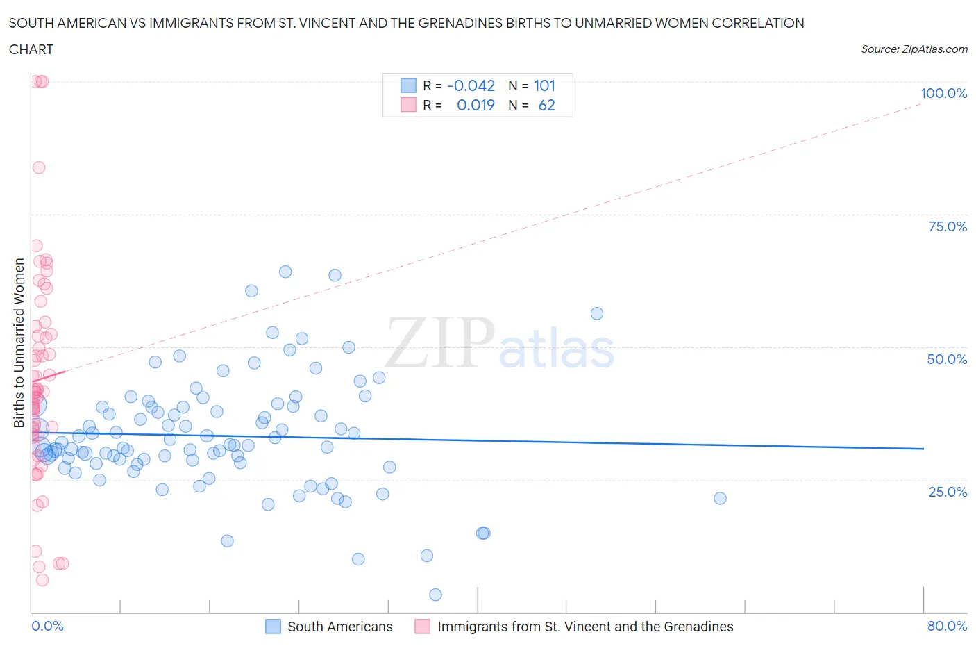 South American vs Immigrants from St. Vincent and the Grenadines Births to Unmarried Women