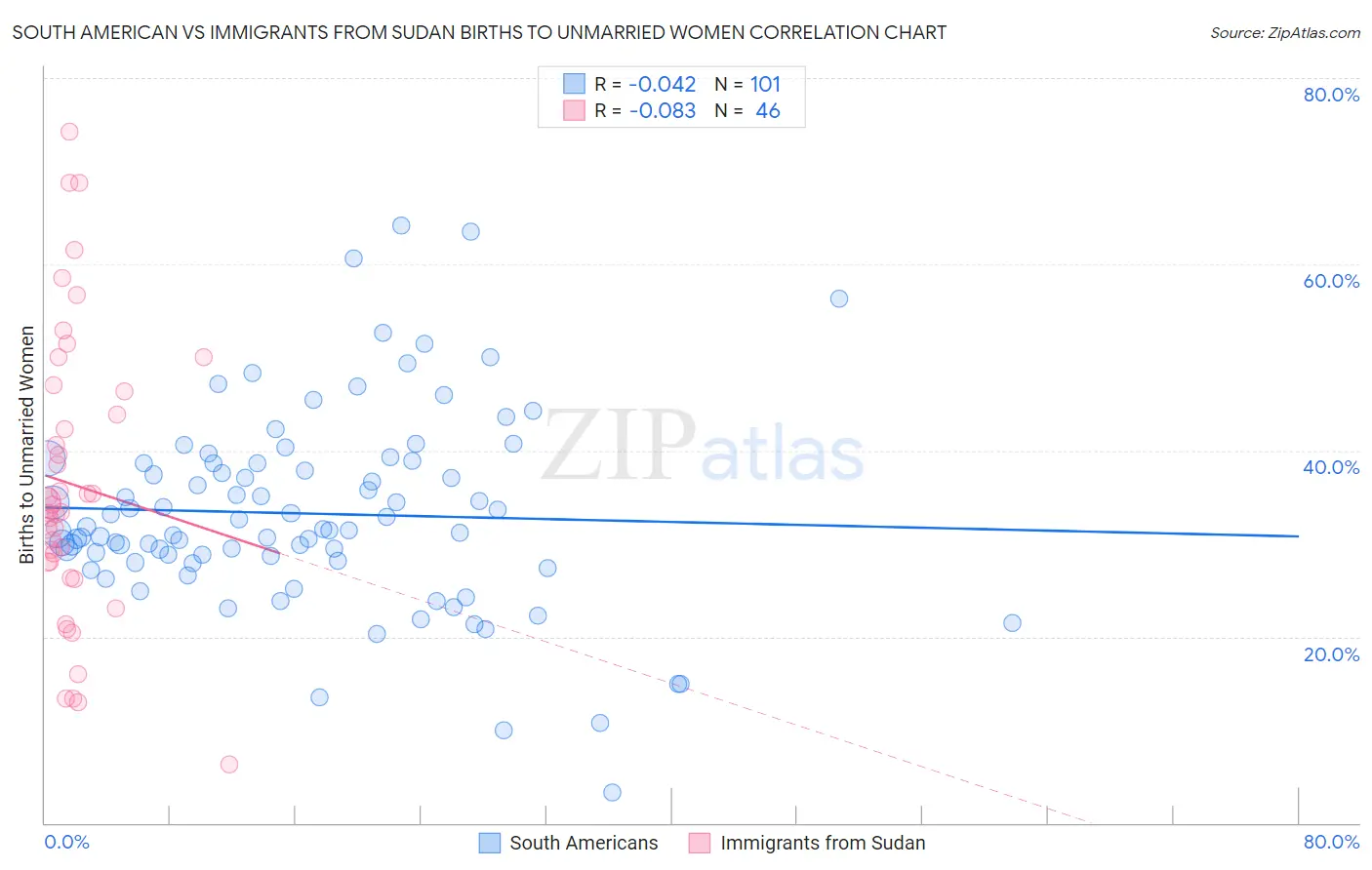 South American vs Immigrants from Sudan Births to Unmarried Women