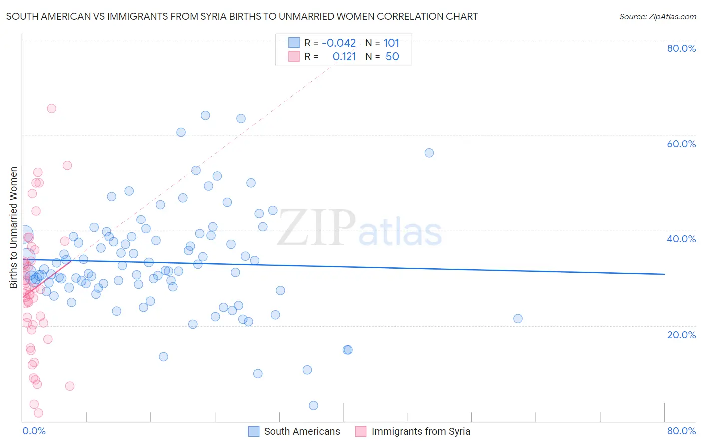 South American vs Immigrants from Syria Births to Unmarried Women