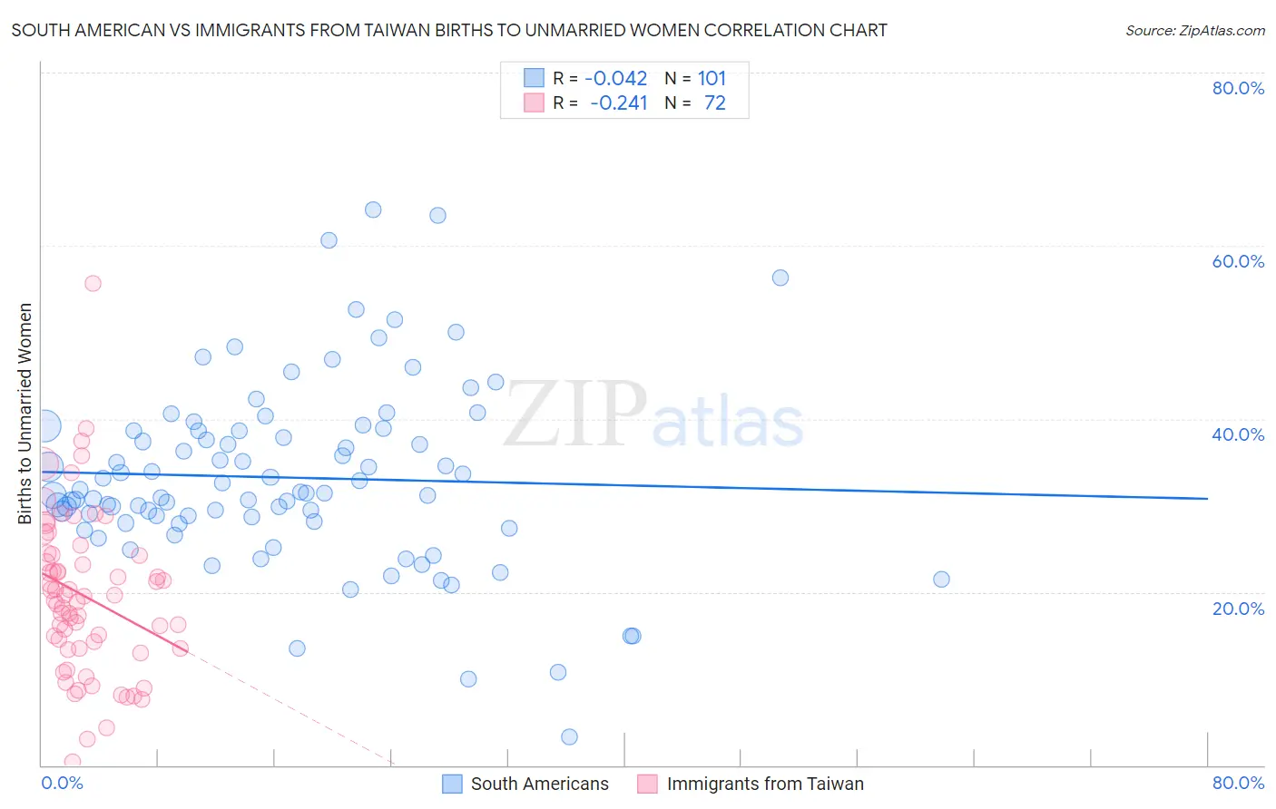 South American vs Immigrants from Taiwan Births to Unmarried Women