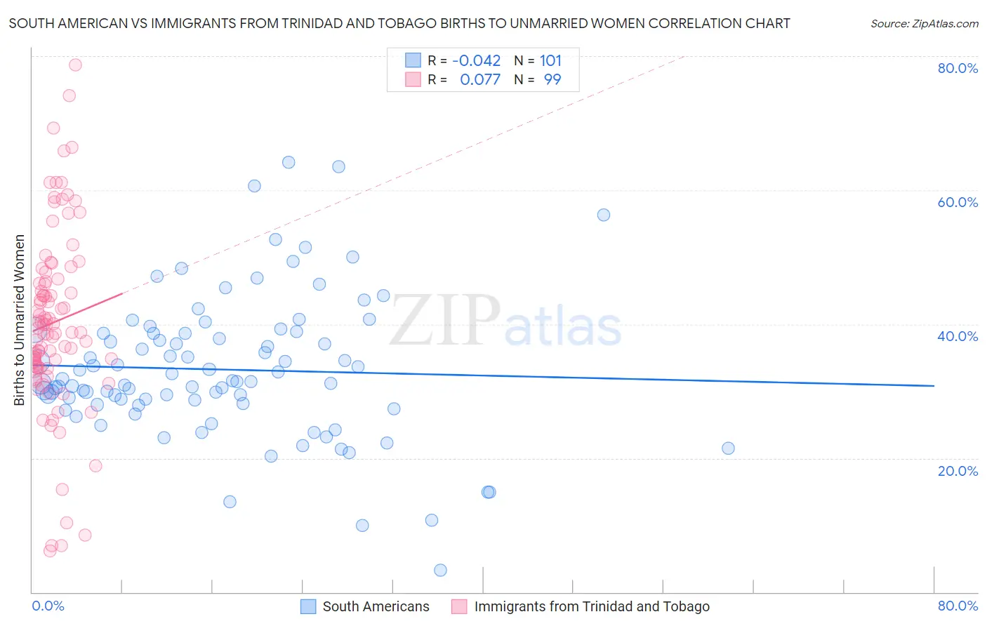 South American vs Immigrants from Trinidad and Tobago Births to Unmarried Women