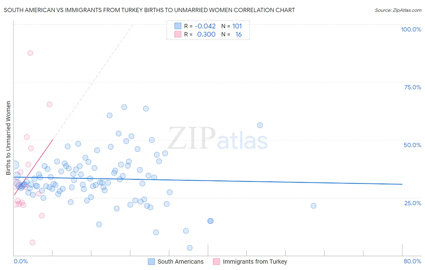 South American vs Immigrants from Turkey Births to Unmarried Women