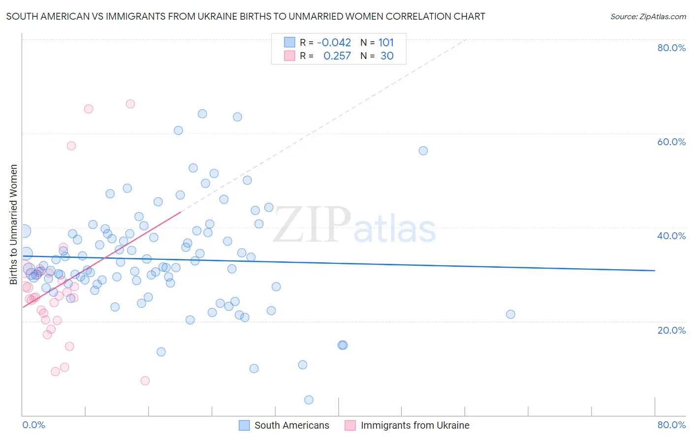 South American vs Immigrants from Ukraine Births to Unmarried Women