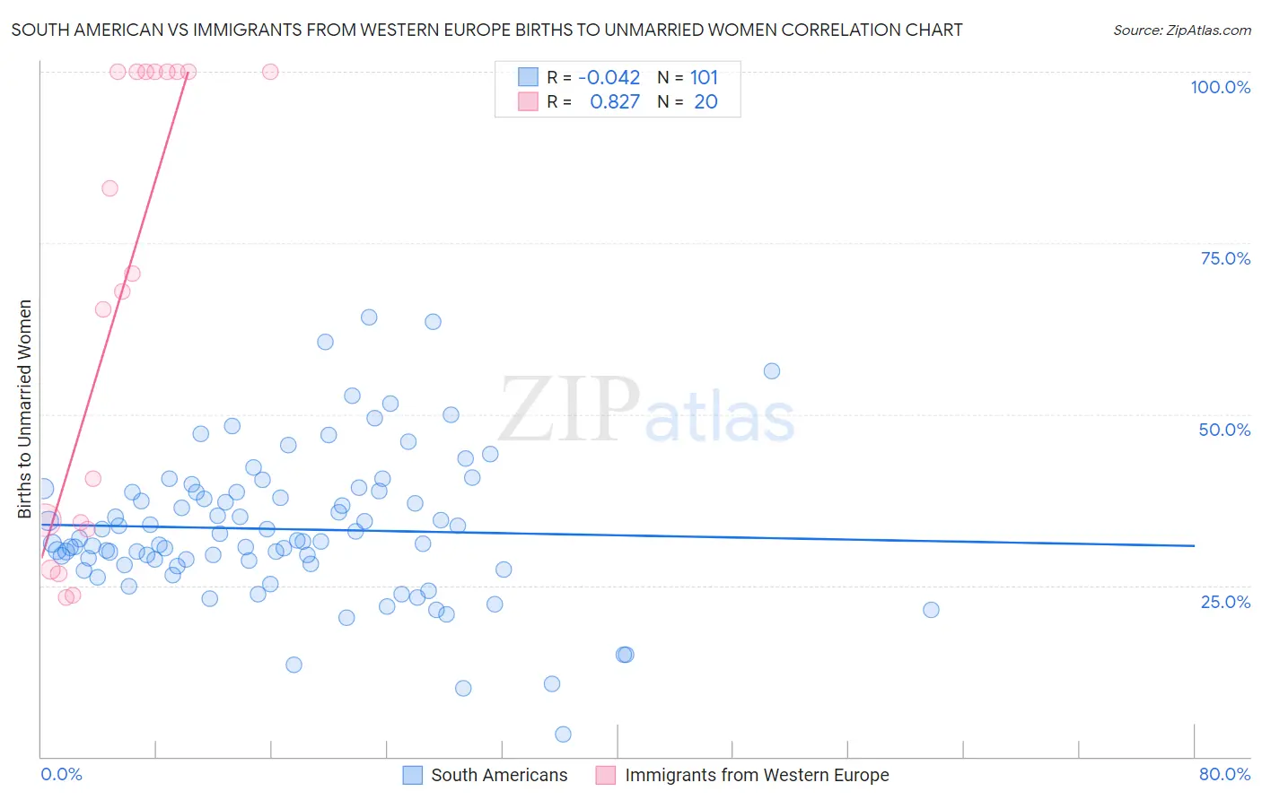 South American vs Immigrants from Western Europe Births to Unmarried Women