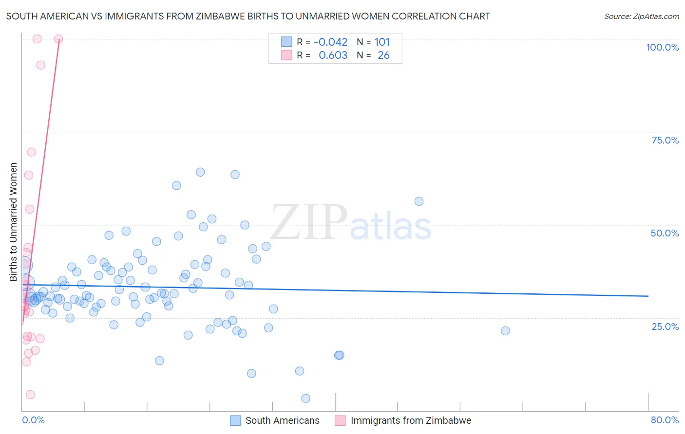 South American vs Immigrants from Zimbabwe Births to Unmarried Women