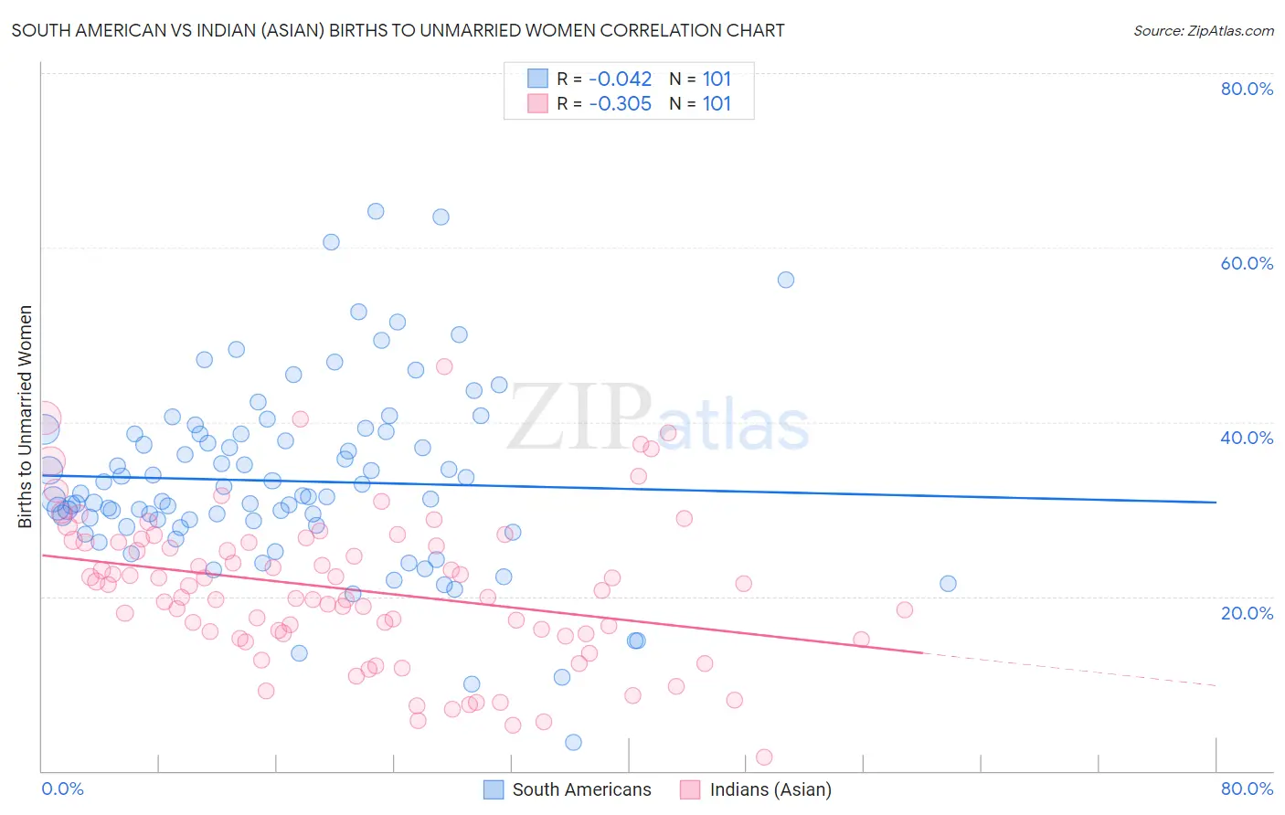 South American vs Indian (Asian) Births to Unmarried Women