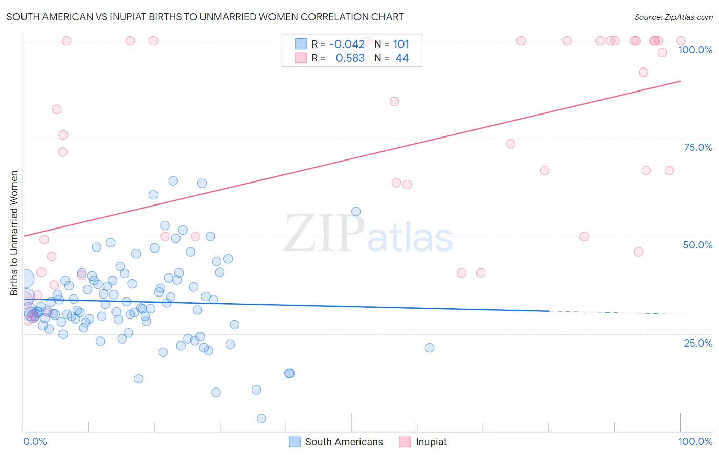 South American vs Inupiat Births to Unmarried Women