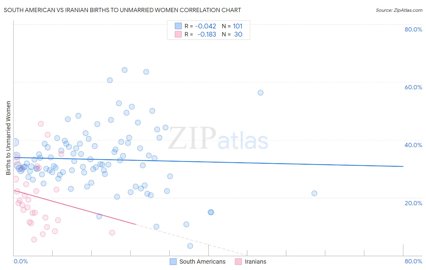 South American vs Iranian Births to Unmarried Women