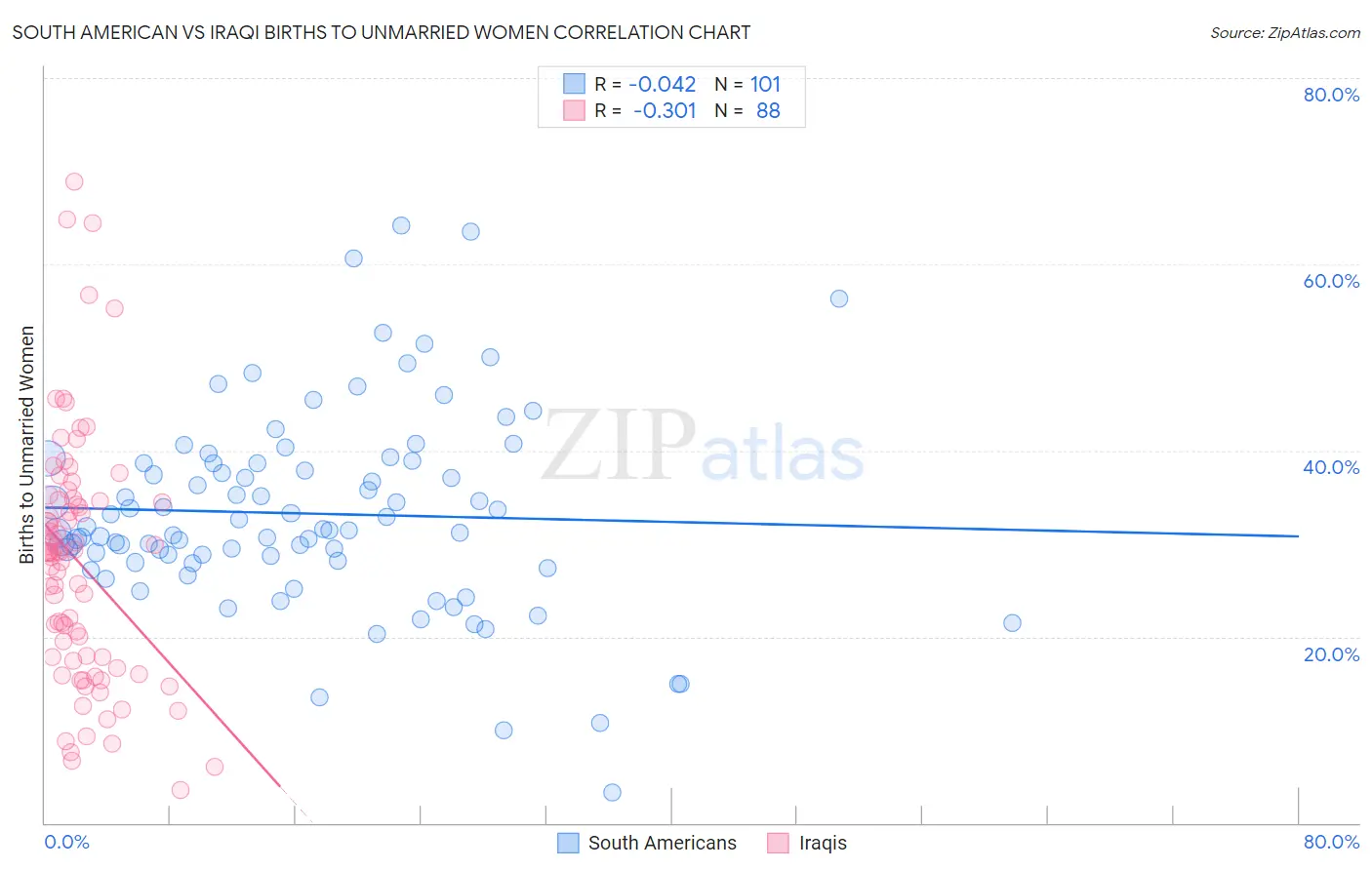 South American vs Iraqi Births to Unmarried Women