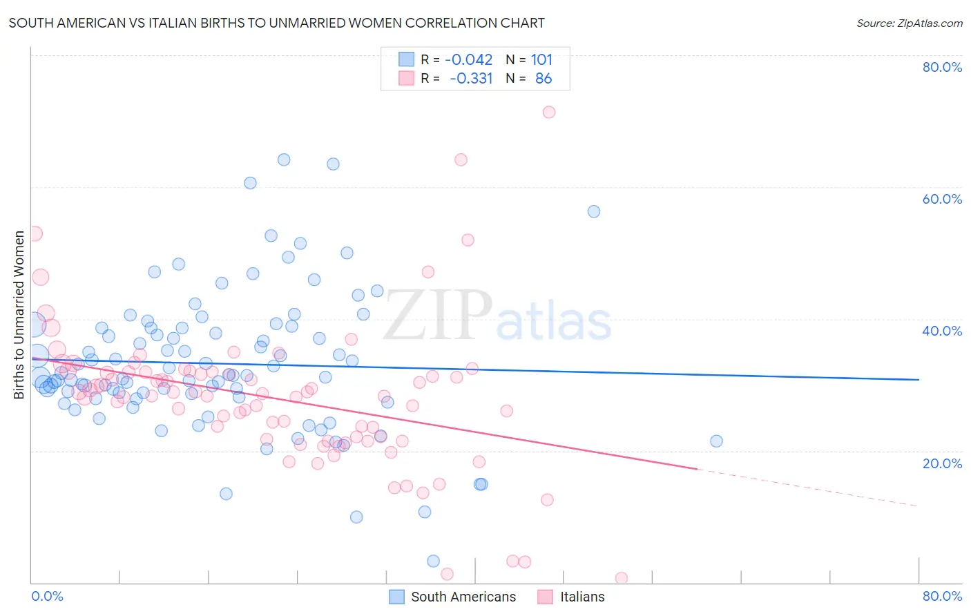 South American vs Italian Births to Unmarried Women