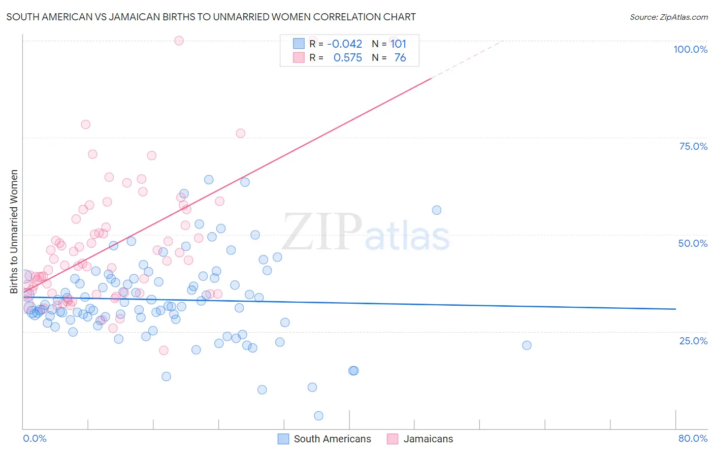 South American vs Jamaican Births to Unmarried Women