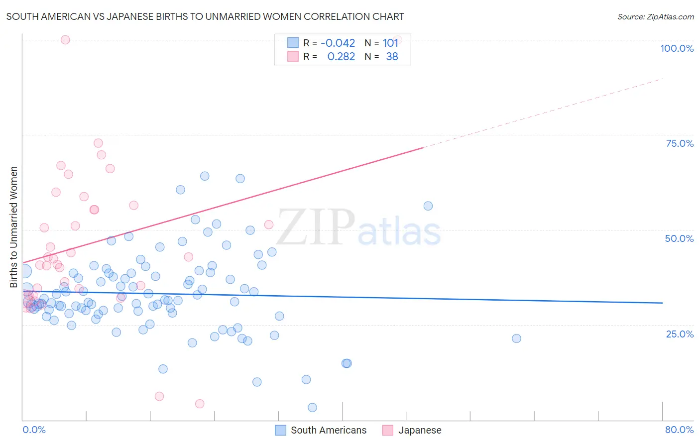 South American vs Japanese Births to Unmarried Women