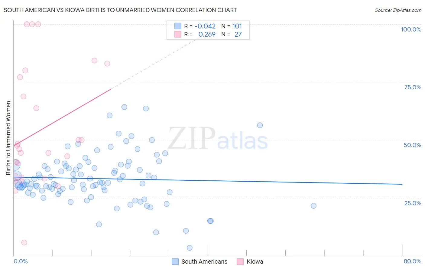 South American vs Kiowa Births to Unmarried Women