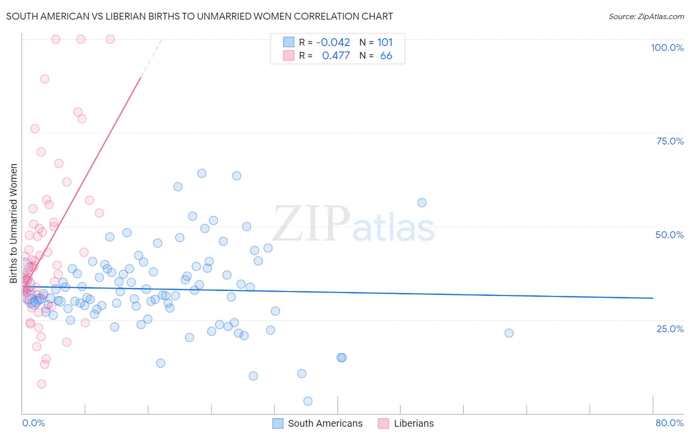 South American vs Liberian Births to Unmarried Women