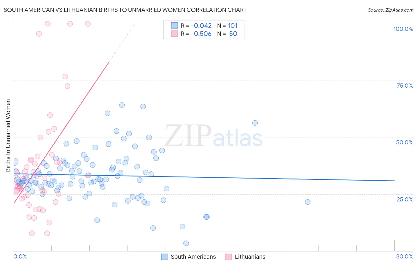South American vs Lithuanian Births to Unmarried Women