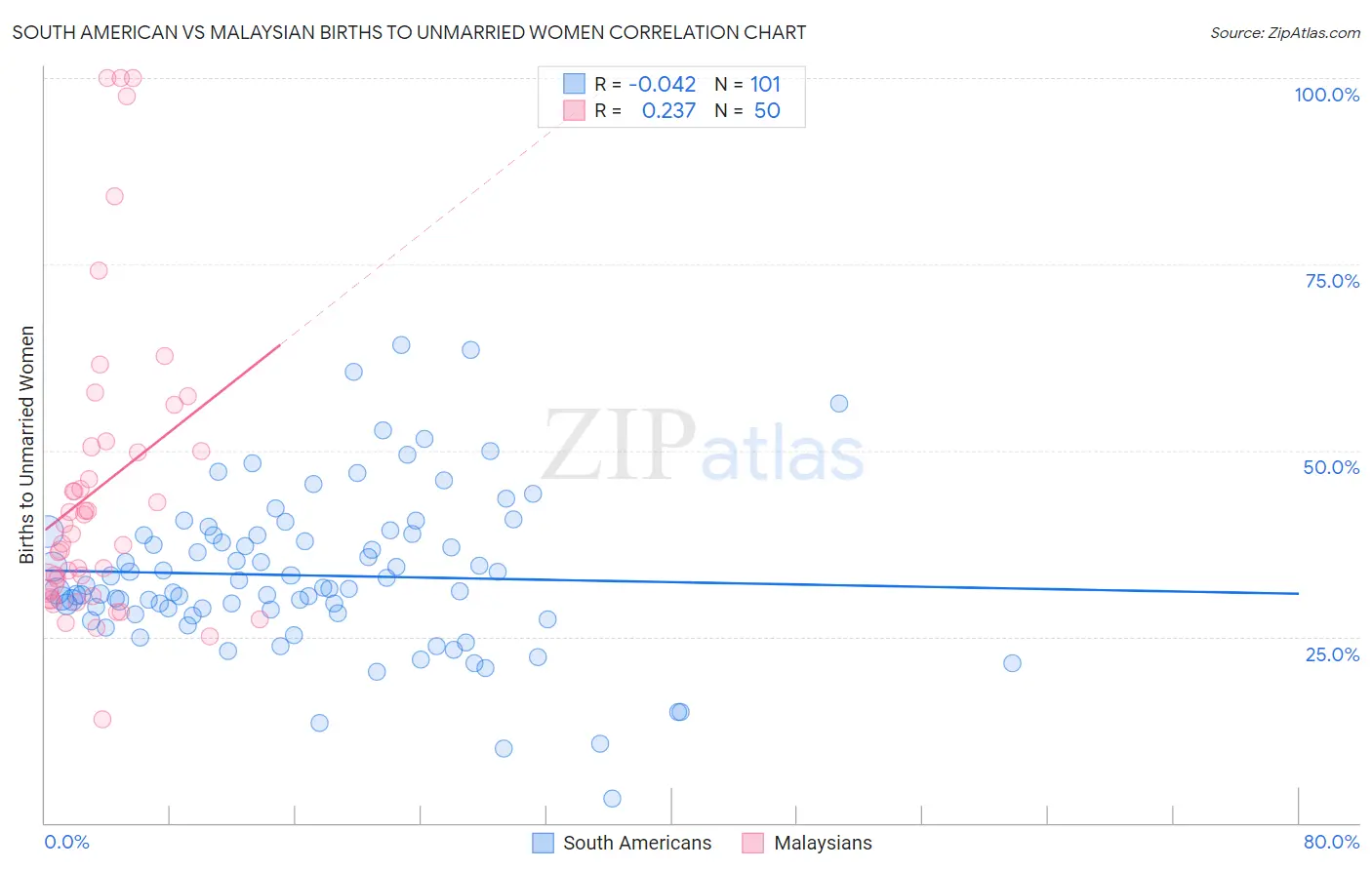 South American vs Malaysian Births to Unmarried Women