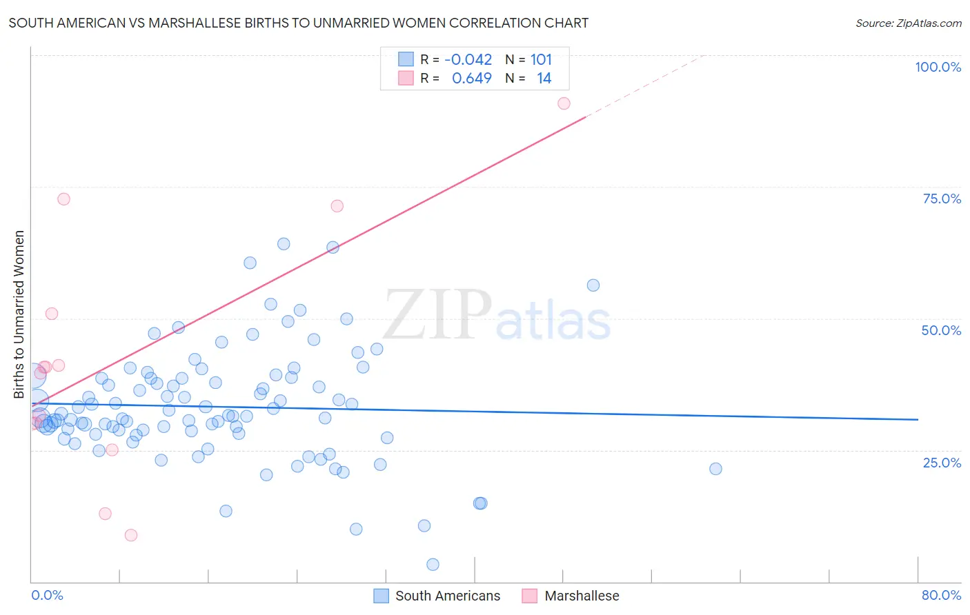 South American vs Marshallese Births to Unmarried Women