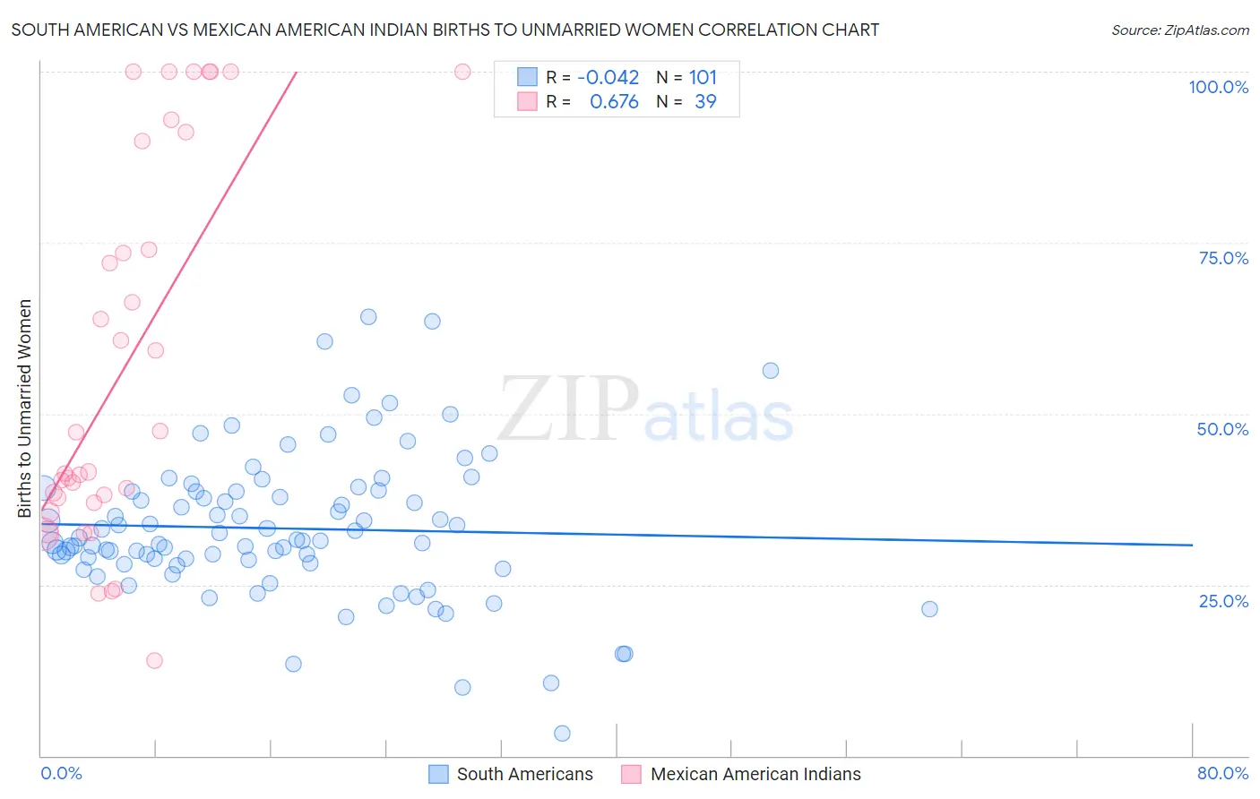 South American vs Mexican American Indian Births to Unmarried Women